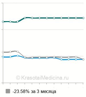 Средняя стоимость КТ органов малого таза в Челябинске