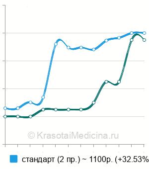 Средняя стоимость рентген локтевого сустава в Челябинске