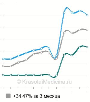 Средняя стоимость рентген коленного сустава в Челябинске