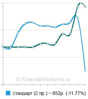 Средняя стоимость рентген плечевого сустава в Челябинске
