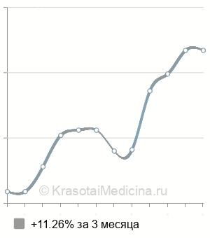 Средняя стоимость рентген лучезапястного сустава в Челябинске