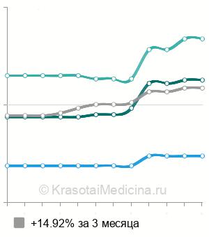Средняя стоимость рентген пяточной кости в Челябинске