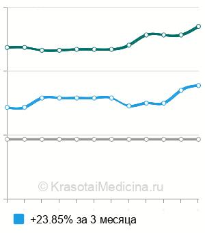 Средняя стоимость рентген бедренной кости в Челябинске