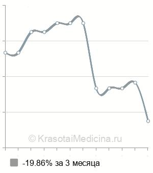 Средняя стоимость рентген плечевой кости в Челябинске