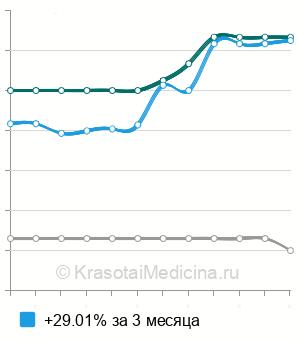 Средняя стоимость рентген костей носа в Челябинске