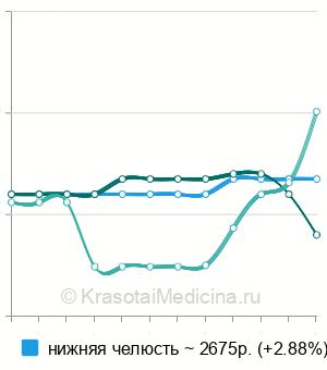 Средняя стоимость КТ челюсти в Челябинске