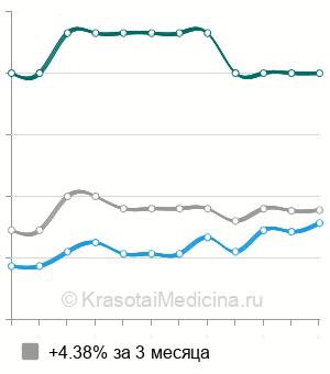 Средняя стоимость КТ голеностопного сустава в Челябинске