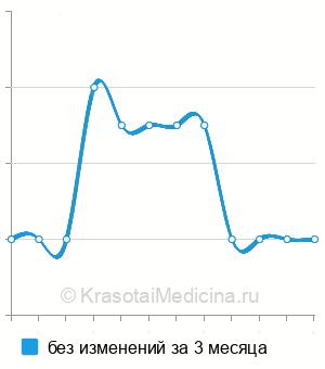 Средняя стоимость КТ копчика в Челябинске