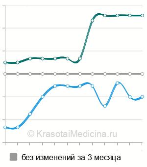 Средняя стоимость КТ тазобедренного сустава в Челябинске