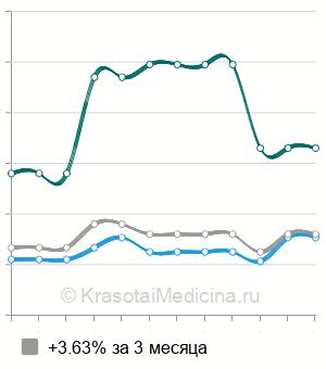 Средняя стоимость КТ коленного сустава в Челябинске