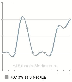 Средняя стоимость КТ плечевого сустава в Челябинске