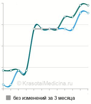 Средняя стоимость МРТ локтевого сустава в Челябинске