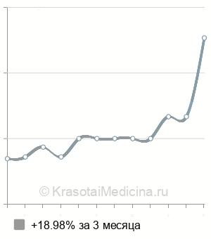 Средняя стоимость МРТ стопы в Челябинске