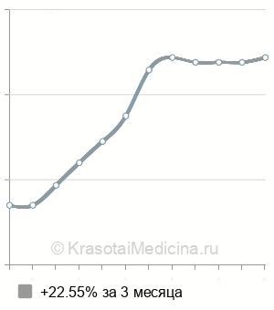 Средняя стоимость МРТ крестцово-подвздошных сочленений в Челябинске