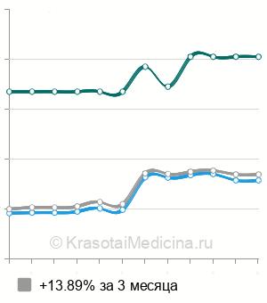 Средняя стоимость УЗИ-скрининг 2 триместра беременности в Челябинске