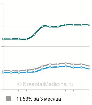 Средняя стоимость кардиотокография плода (КТГ) в Челябинске