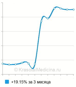 Средняя стоимость УЗИ лонного сочленения при беременности в Челябинске