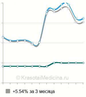 Средняя стоимость допплерография маточно-плацентарного кровотока в Челябинске