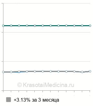 Средняя стоимость КТ гортани в Челябинске