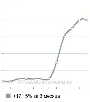 Средняя стоимость рентген копчика в Челябинске