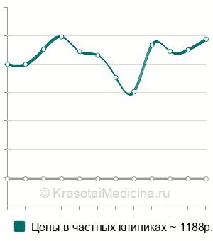 Средняя стоимость рентген поясничного отдела позвоночника в Челябинске