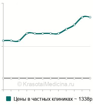 Средняя стоимость рентген крестца в Челябинске