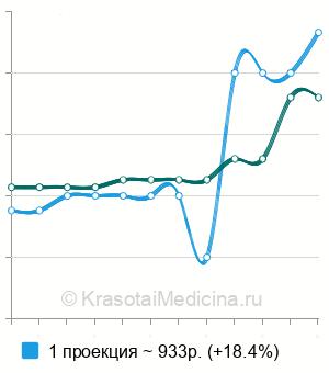 Средняя стоимость рентген лопатки в Челябинске