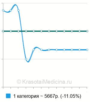 Средняя стоимость гистеросальпингография (ГСГ) в Челябинске