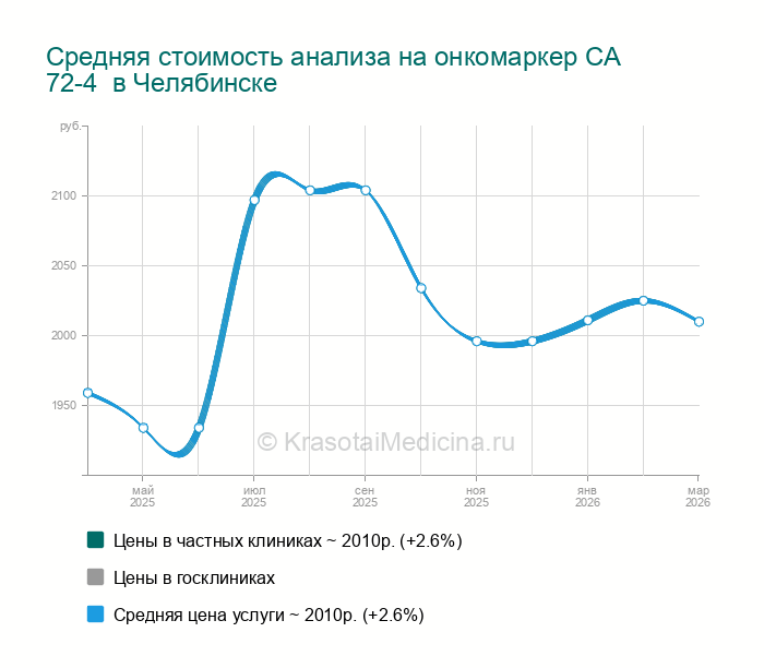 Анализ крови на СА 72-4 (онкомаркер) — цены от 500 руб. в Челябинске ...