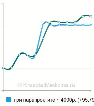 Средняя стоимость фистулография в Челябинске