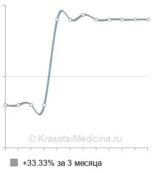 Средняя стоимость прижигание эрозии шейки матки в Челябинске