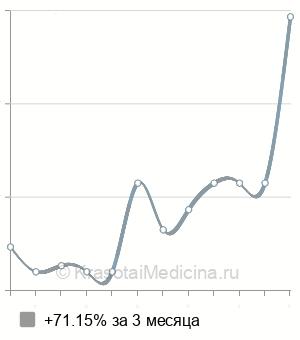 Средняя стоимость консультация маммолога в Челябинске