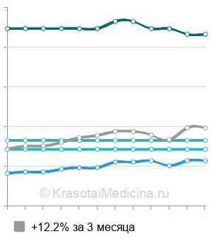 Средняя стоимость МРТ головного мозга в Челябинске