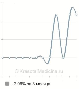 Средняя стоимость МРТ коленного сустава в Челябинске