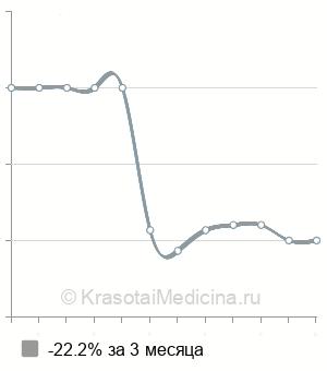 Средняя стоимость КТ легких в Челябинске