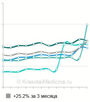 Средняя стоимость УЗИ органов брюшной полости в Челябинске